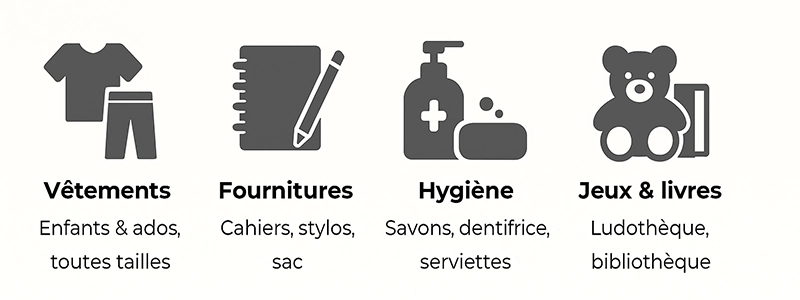 Besoins des enfants: vêtements, fournitures, hygiènes et jeux.